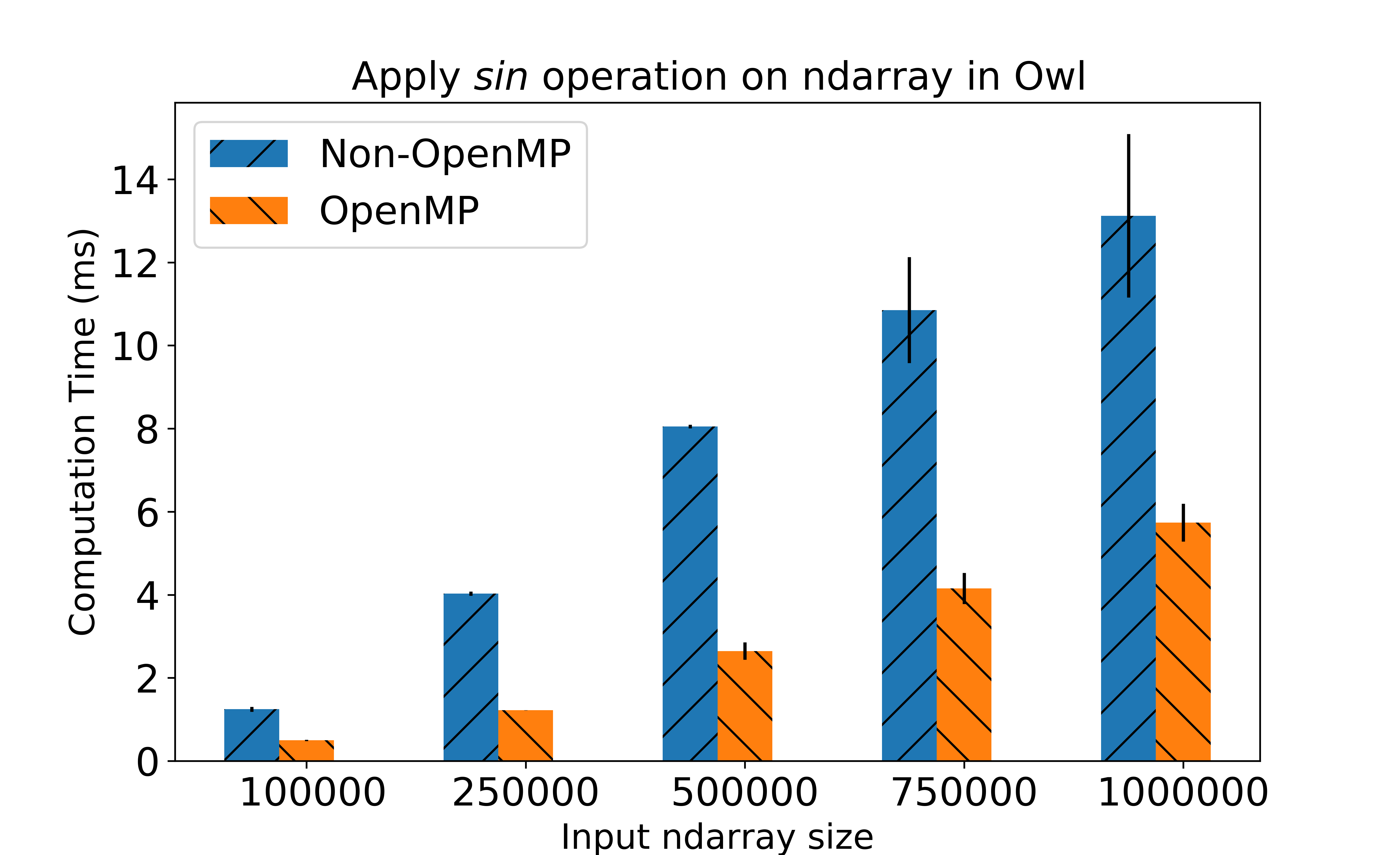 Compare performance of sin operations