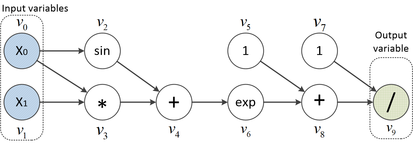 Graph expression of function