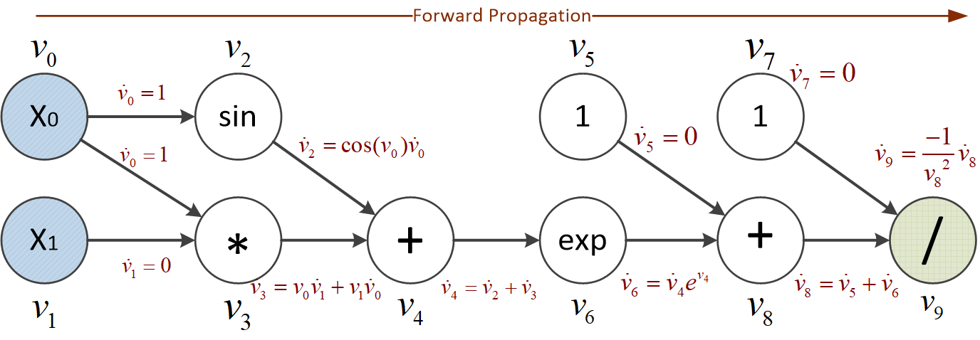 Example of forward accumulation with computational graph