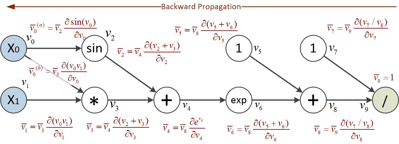 Example of reverse accumulation with computational graph