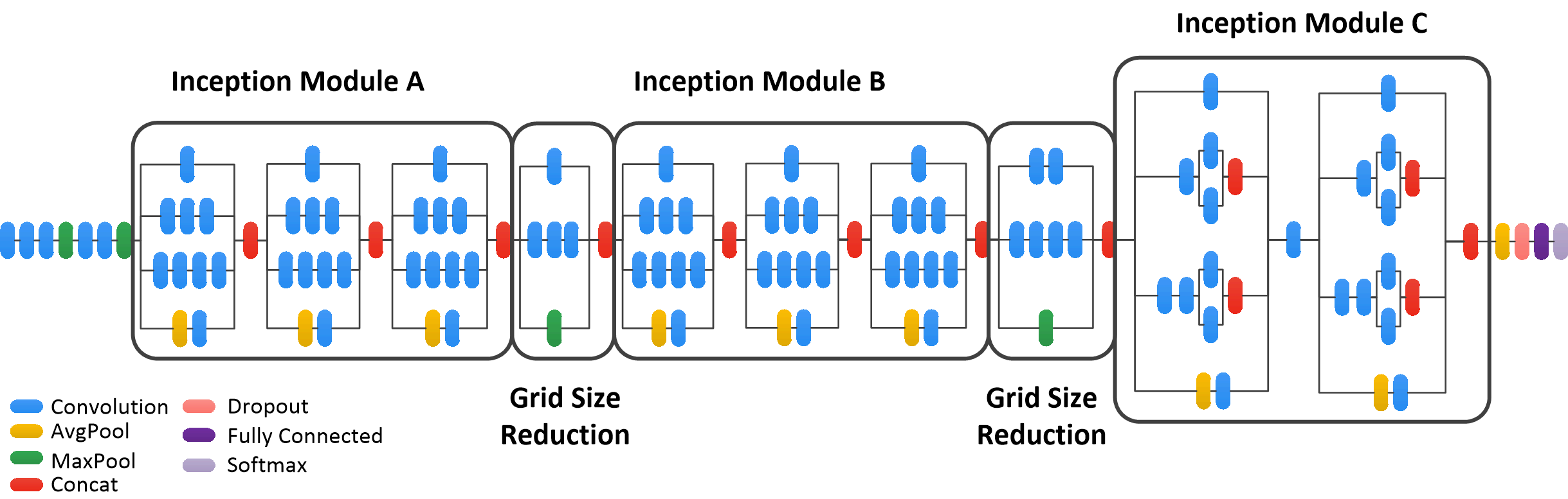 Network Architecture of InceptionV3