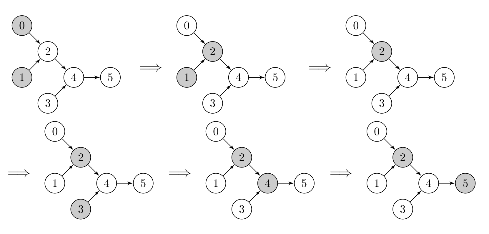 Modelling computation graph memory optimisation problem as a pebble game