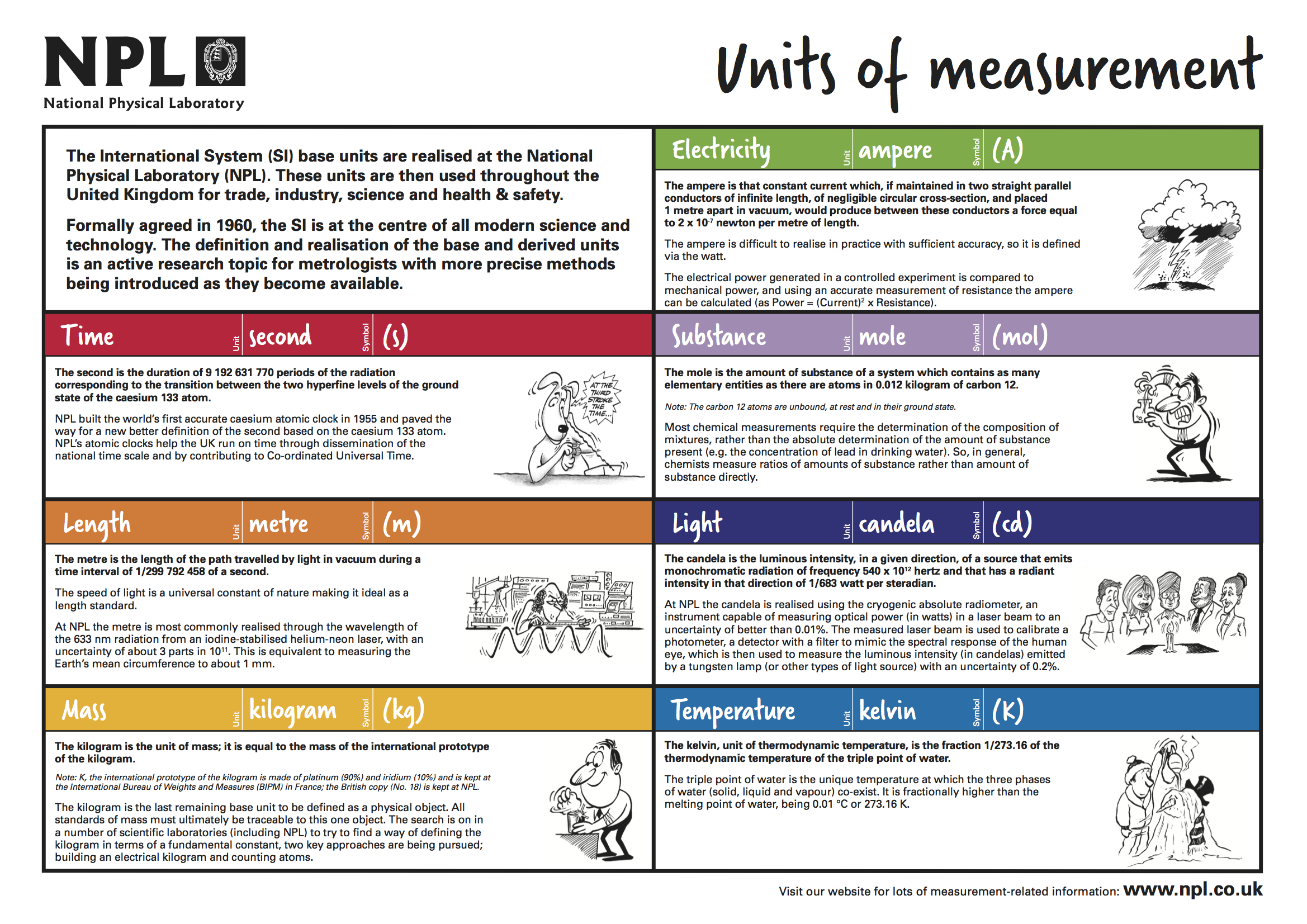 Units of measurement in the SI metric system