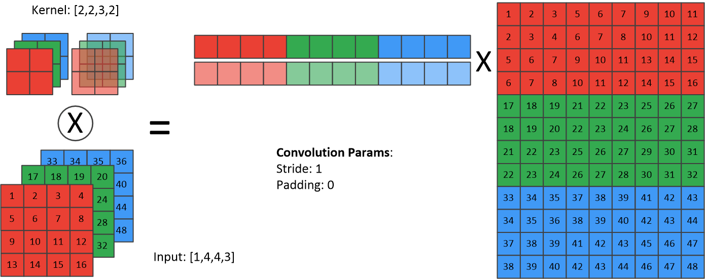 Basic implementation algorithm of convolution: im2col