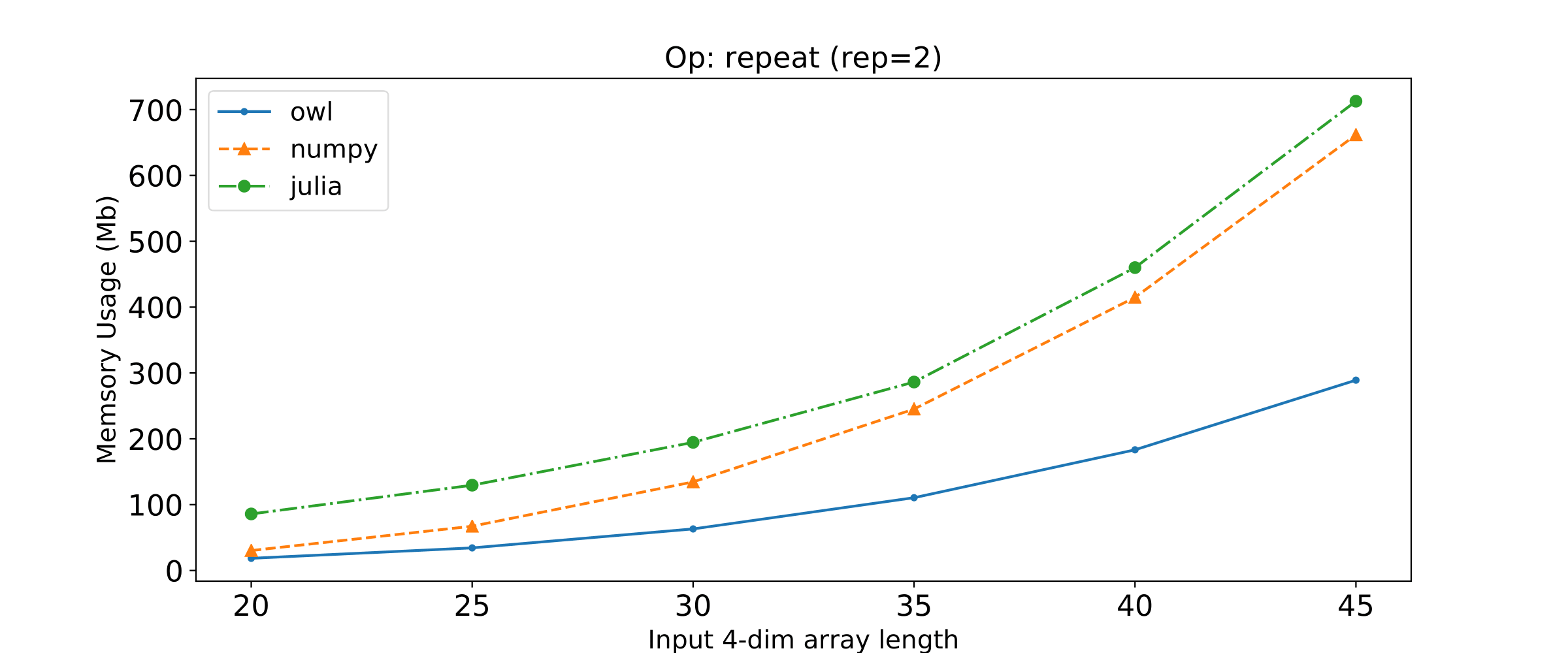 Repeat operation memory usage comparison