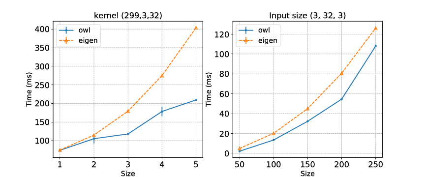 Compare the execution time of Conv2D operation of Owl and Eigen