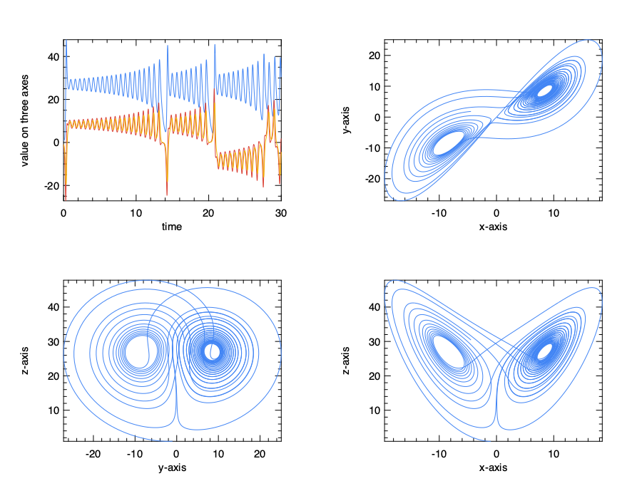 Three components and phase plane plots of Lorenz attractor