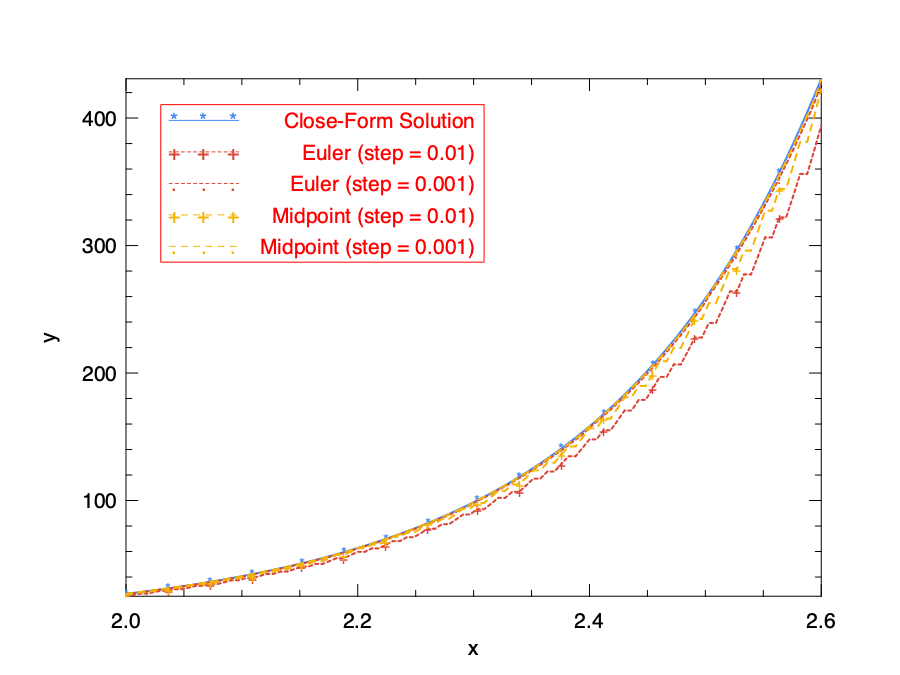 Comparing the accuracy of Euler method and Midpoint method in approximating solution to ODE