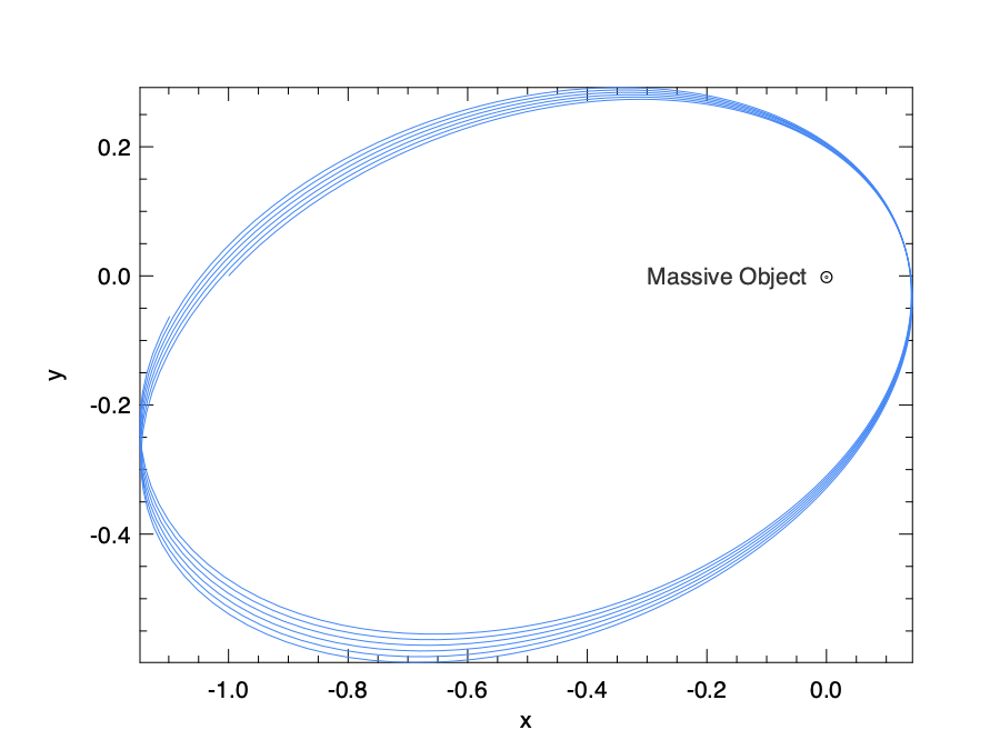 The trajectory of lighter object orbiting the massive object in a simplified two-body problem