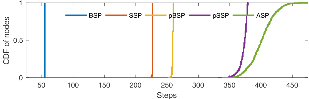 Progress distribution in steps