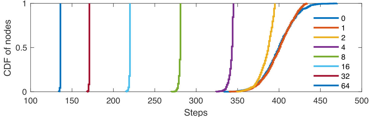 pBSP parameterised by different sample sizes, from 0 to 64.