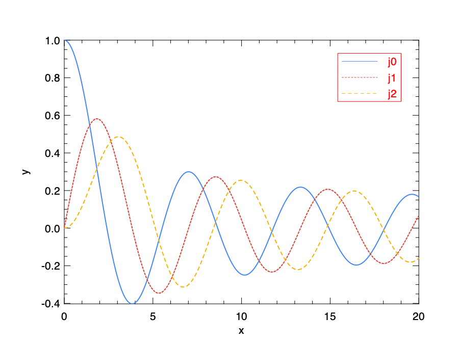 Examples of Bessel function of the first kind, with different order