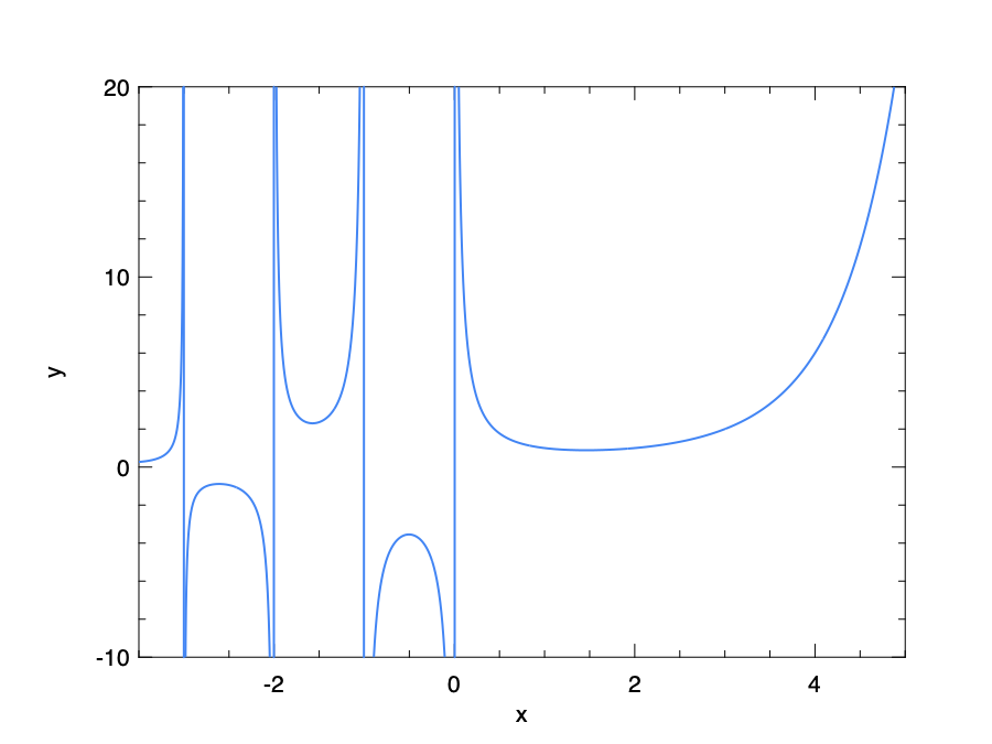 Examples of Gamma function along part of the real axis