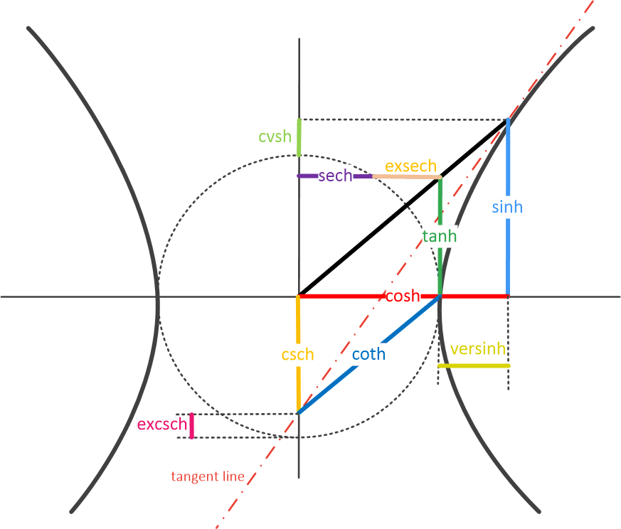 Relationship between different hyperbolic trigonometric functions