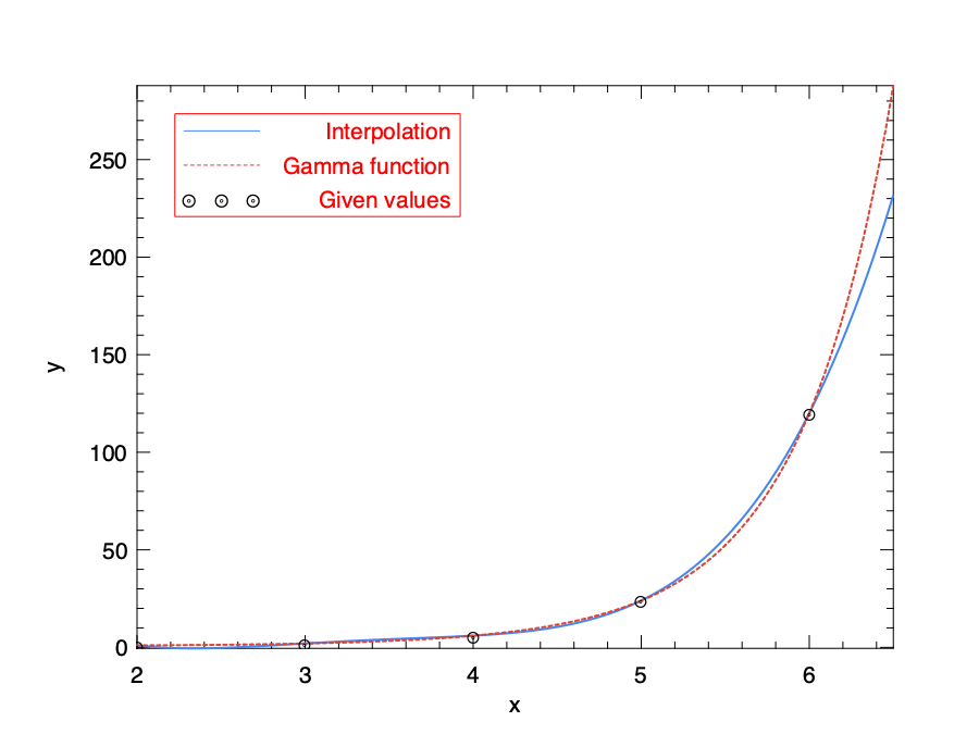 Plot of interpolation and corresponding Gamma function.