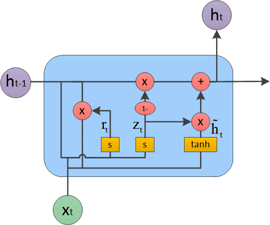 Basic processing unit in GRU