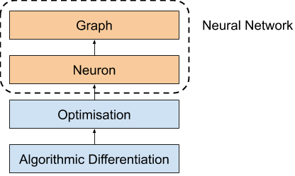 Neural network module structure