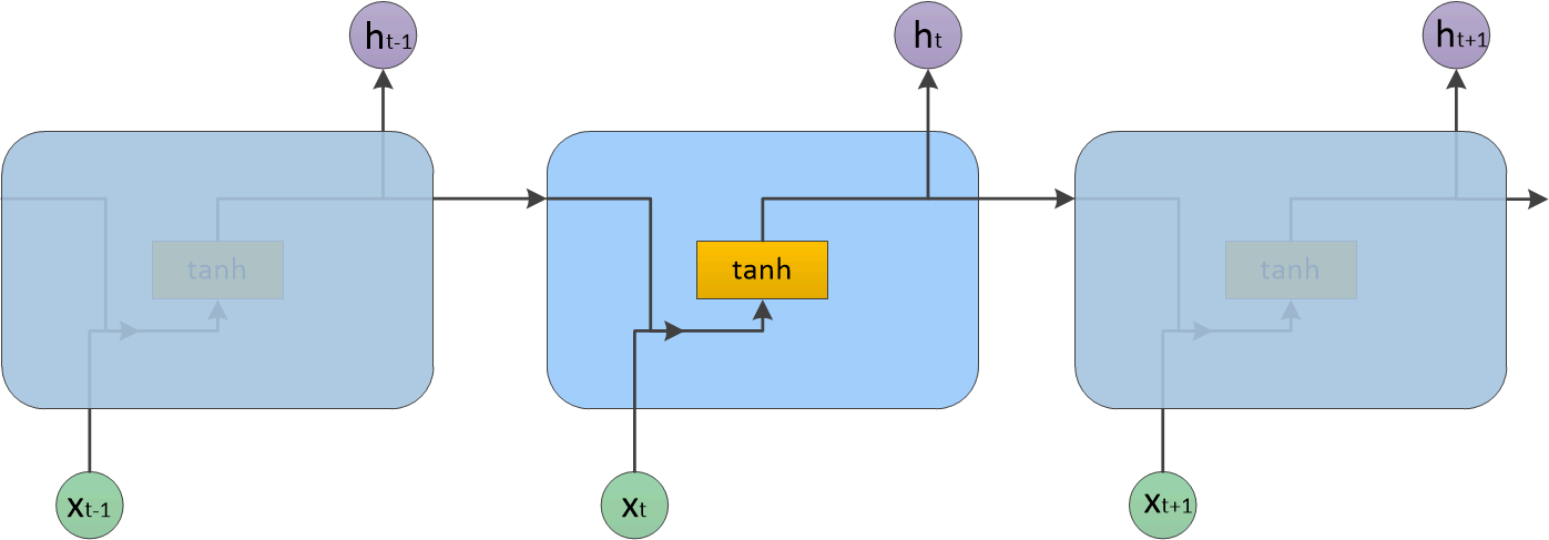 Basic processing unit in classic recurrent neural network