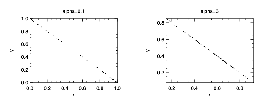 Two dimensional dirichlet distribution with different alpha parameters