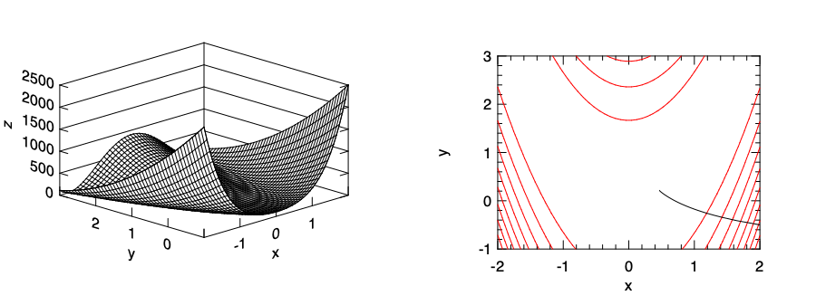 Optimisation process of gradient descent on multivariate function