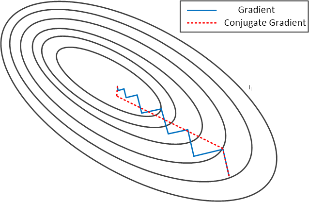 Compare conjugate gradient and gradient descent