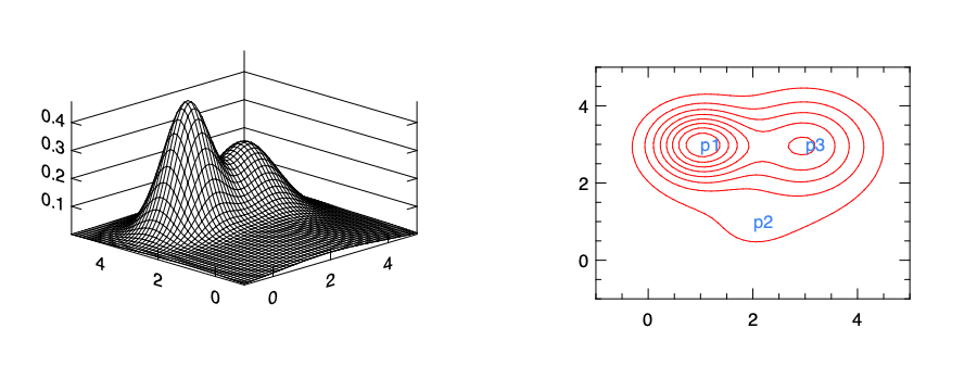 Using the gaussian kernel to locate non-linear boundary in categorisation