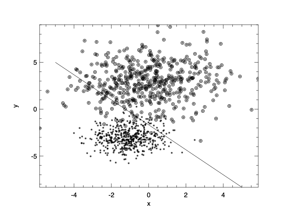 Visualise the logistic regression dataset