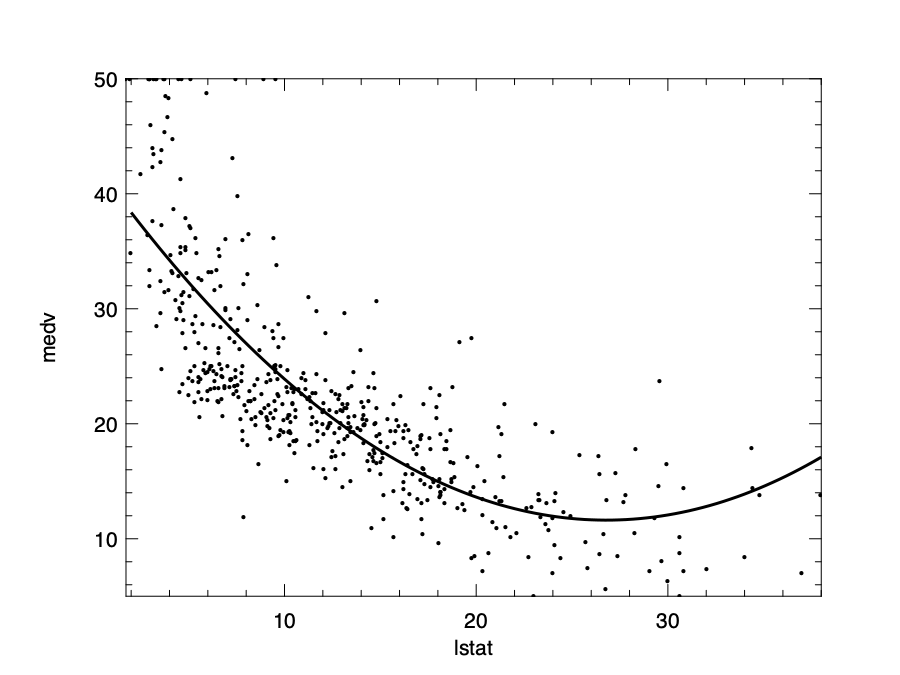 Polynomial regression based on Boston housing dataset