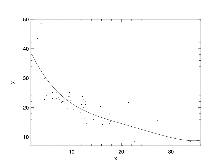 Revised polynomial model by applying regularisation in regression