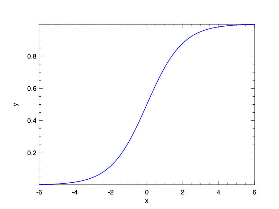 The logistic function curve