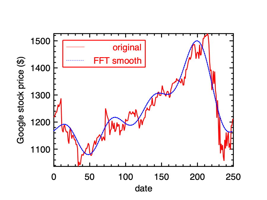 Smoothed stock price of Google using FFT method