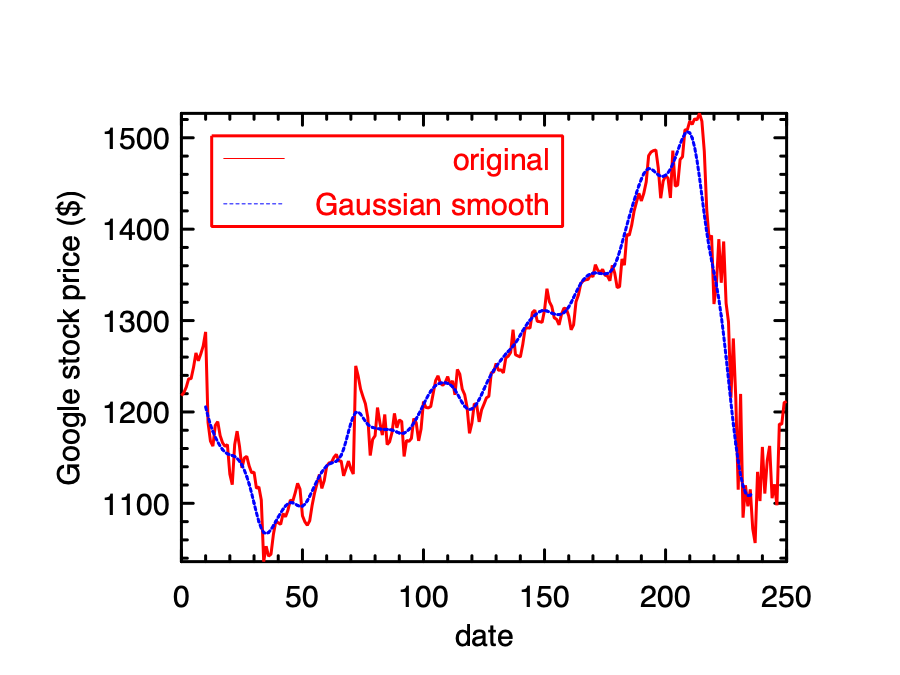 Smoothed stock price of Google with Gaussian filtering