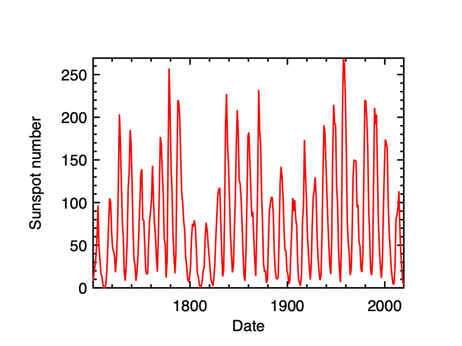 Yearly sunspot data