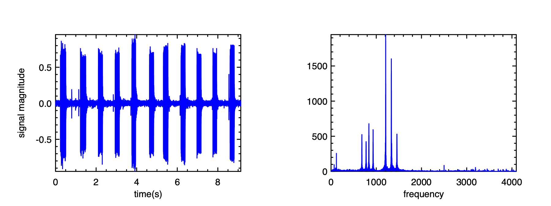 Recording of an 11-digit number and its FFT decomposition