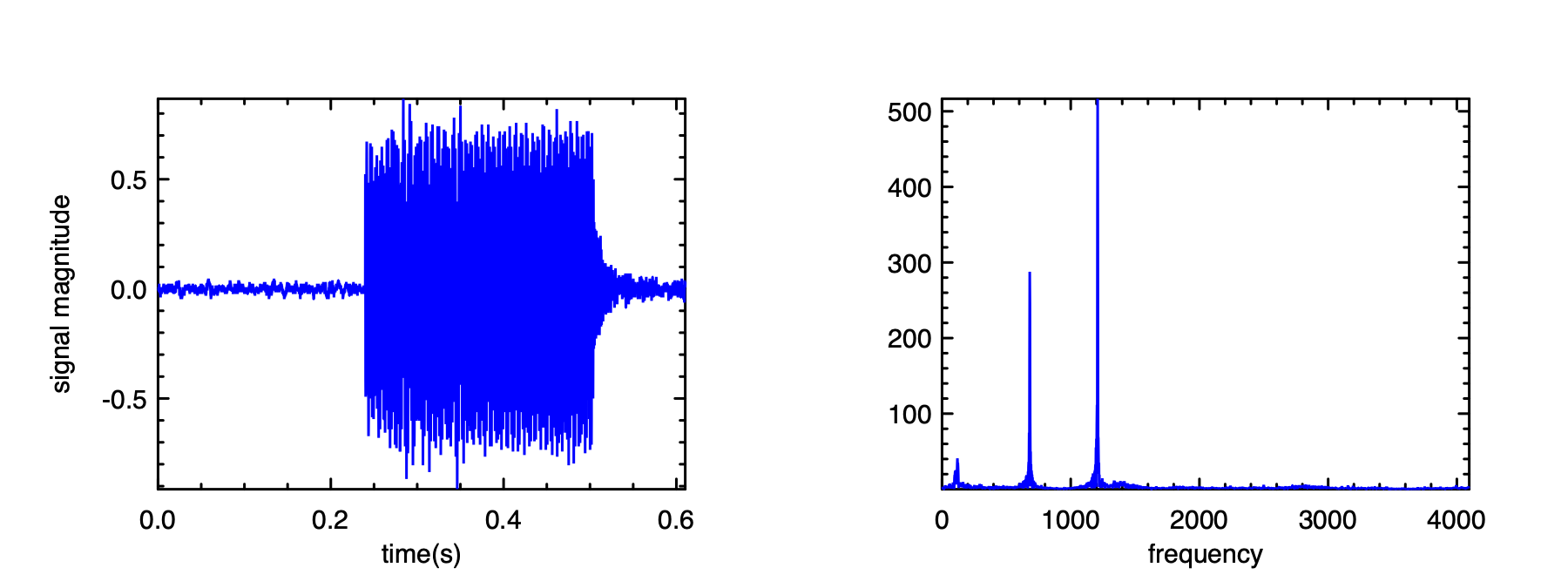 Recording of the first digit and its FFT decomposition