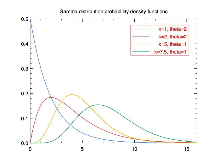 Probability density functions of Gamma distribution
