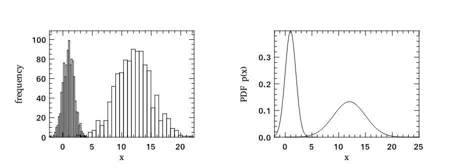 Probability density functions of two data sets