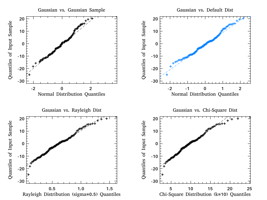 Advanced statistical plots with qqplot