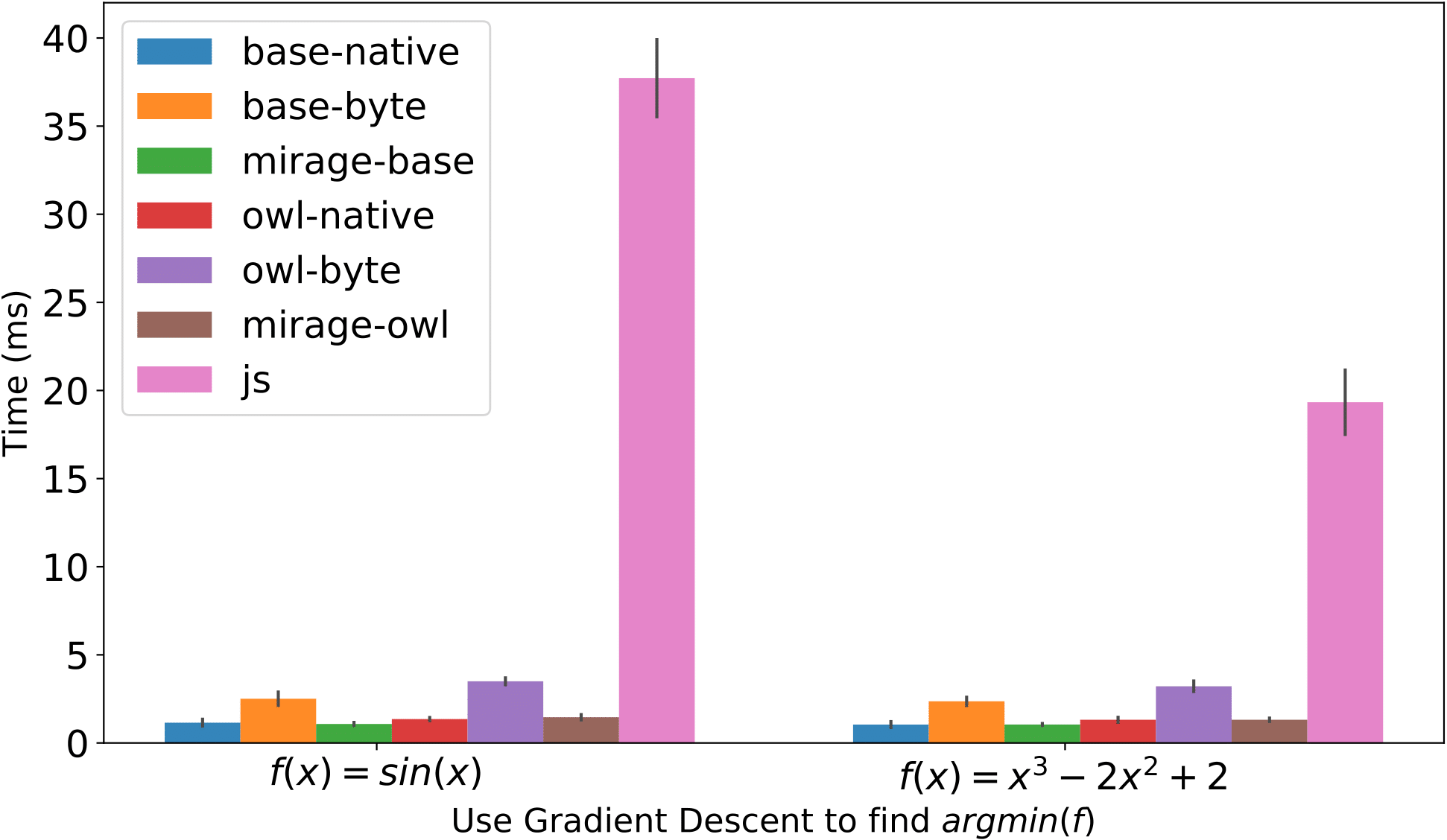 Performance of gradient descent on function f